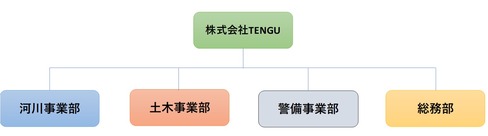 TENGUの組織図
